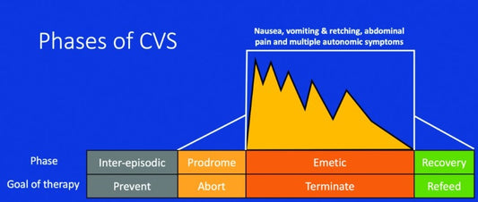 Cyclical vomiting syndrome
